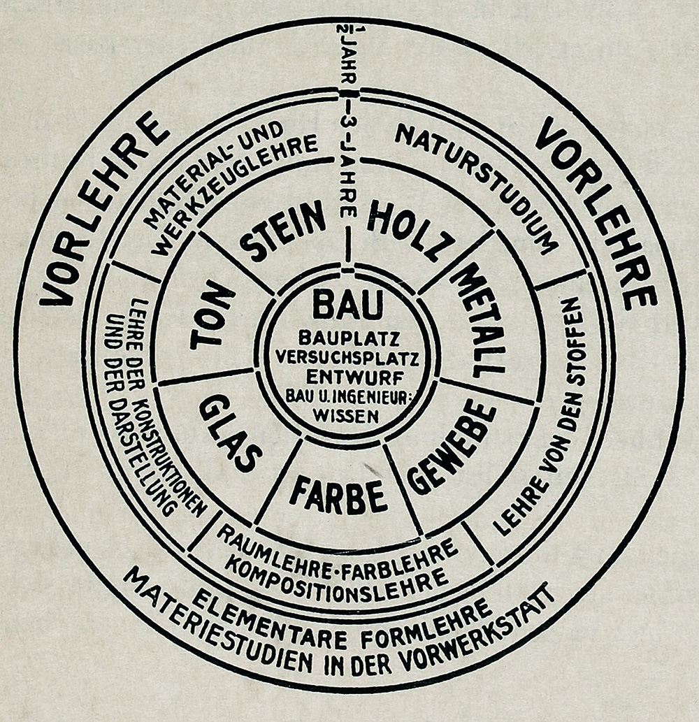 A Bauhaus tanrendjének ábrázolása az 1923-ban kiadott Staatliches Bauhaus Weimar 1919–1923 című kiadvány 10. oldaláról A német nyelvű eredeti nem, de annak magyar és angol nyelvű rekonstrukciója szerepel a tárlaton